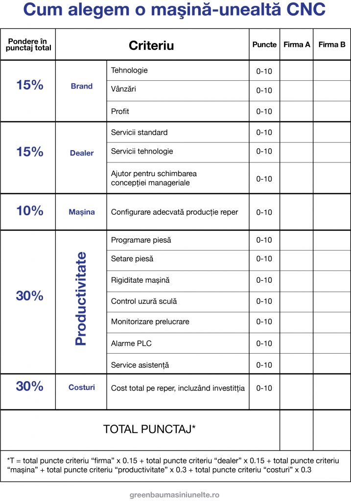 Criterii de analiză pentru achiziționarea unei mașini unelte CNC
