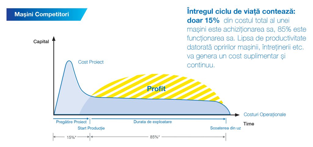 Raport costuri / profit mașini CNC concurente