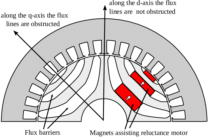 Motorul cu reluctanță - principiu funcționare