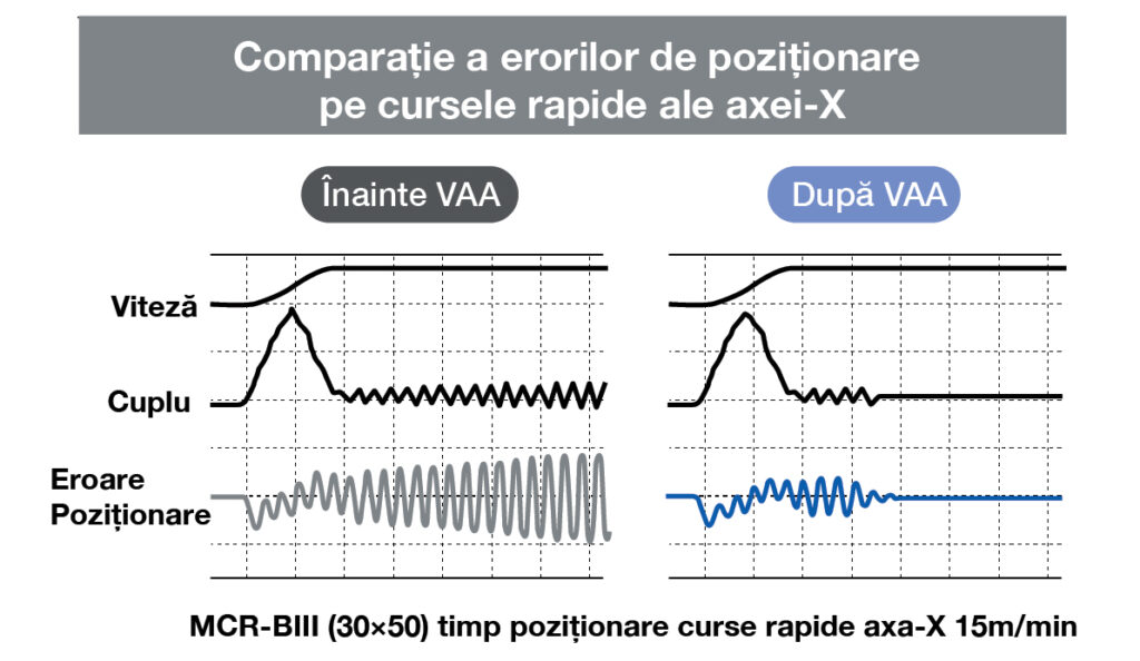 calitate superioară suprafețelor prelucrate - Vibration Auto Adjustment