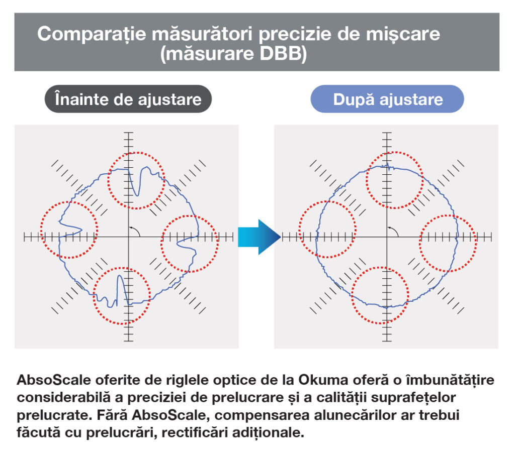 calitate superioară suprafețelor prelucrate - Auto Ajustare Reversal Spike