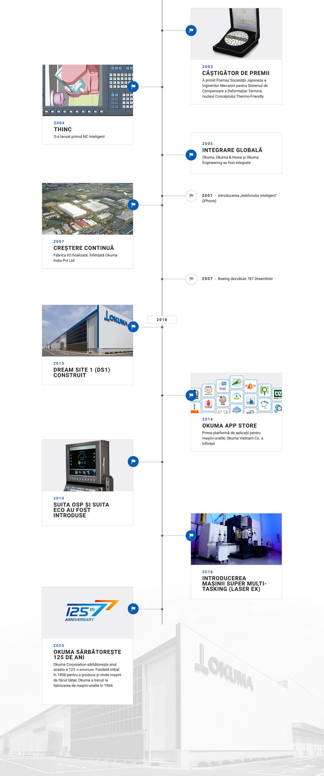 Istoric Okuma Corporation - 125 de ani